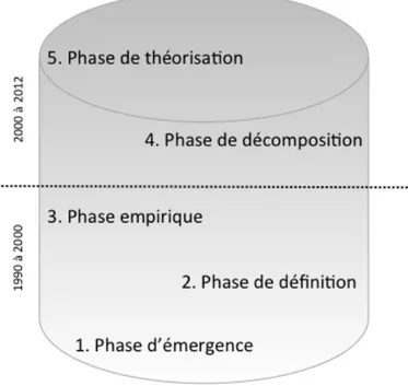 Figure 2. Phases de structuration du champ de recherche sur les BM (construction  personnelle d’après Lecocq et al., 2010) 