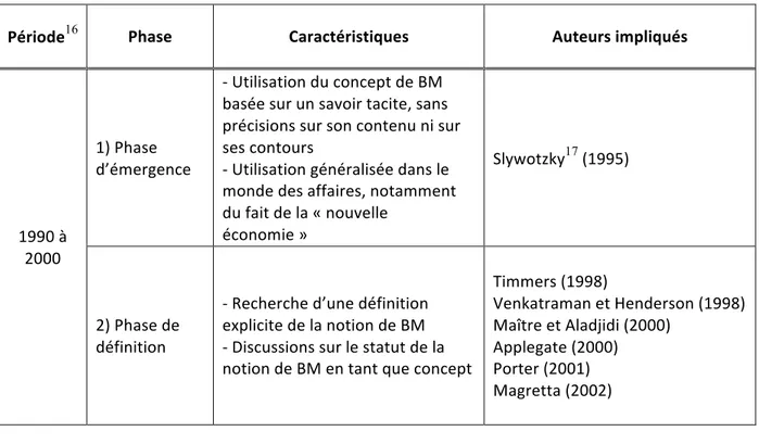 Tableau 1. Les 5 phases du processus de structuration du champ de recherche sur les  BM (d’après Lecocq et al., 2010) 