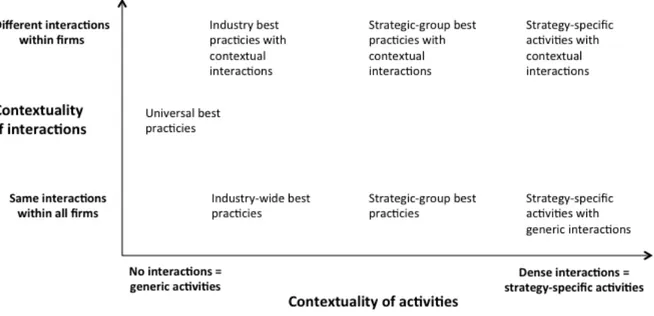 Figure 7. Typologie des systèmes d’activités (Porter et Siggelkow, 2008)  