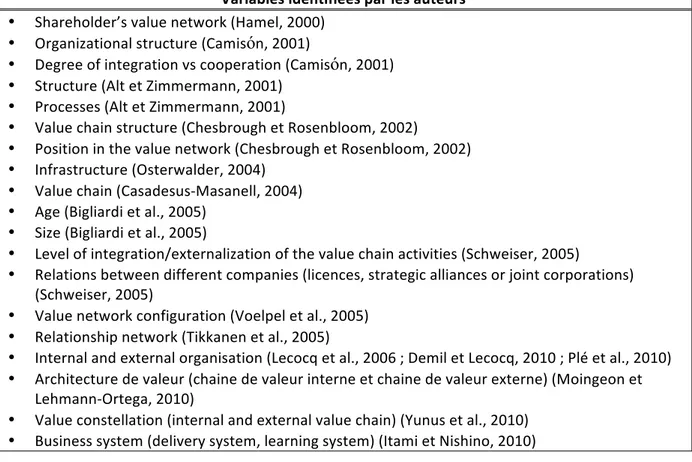 Tableau 9. La composante « organisation »  Variables	
  identifiées	
  par	
  les	
  auteurs	
   •  Shareholder’s	
  value	
  network	
  (Hamel,	
  2000)	
  