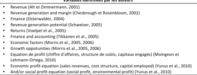 Tableau 11. La composante « équation de profit »  Variables	
  identifiées	
  par	
  les	
  auteurs	
  