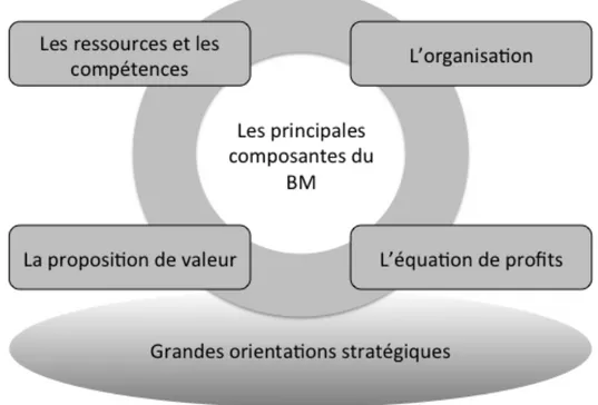 Figure 8. Les principales composantes du BM identifiées dans la littérature  
