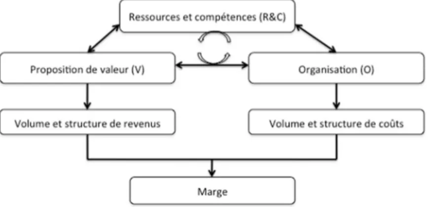 Figure 1. Modèle RCOV (Lecocq &amp; al., 2006 ; Demil &amp; Lecocq, 2010) 