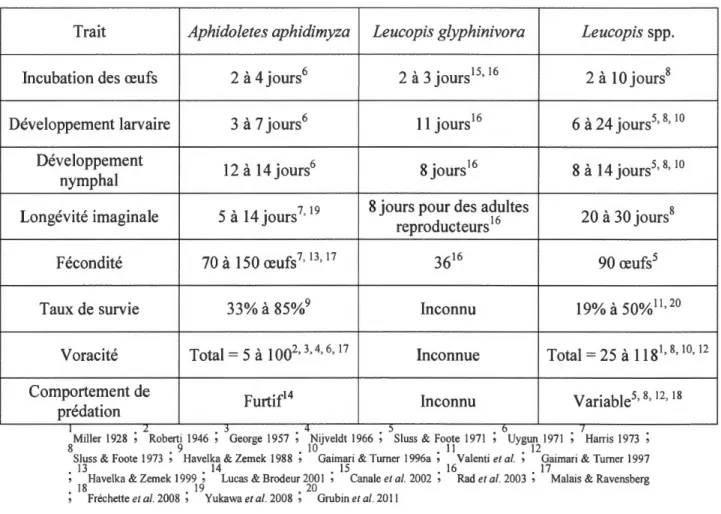 Tableau 1.1  Comparaison des traits d'histoire de vie entre  Aphidoletes aphidimyza,  Leucopis glyphinivora  et  Leucopis  spp