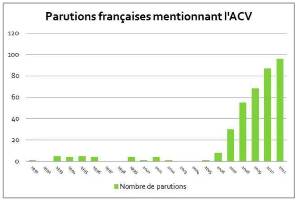 Figure 8 : Nombre de parutions en langue française mentionnant l’analyse de cycle de vie