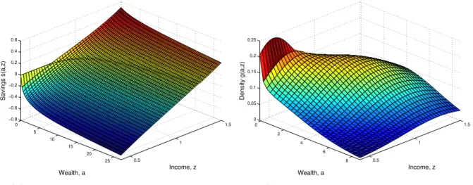 Figure 1: Numerical Solution to Stationary Equilibrium, (7) to (10)