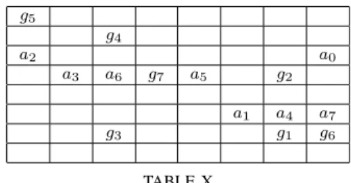 Table X gives the problem that has the maximal speedup of 4,049,291.25 and the maximal memory gain of 2,222,222.25