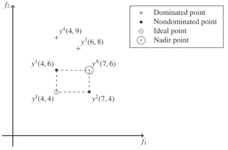 Figure 1.2: The coordinates of y I and y N are the minimum and maximum values of the