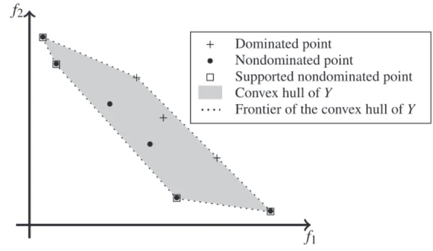 Figure 1.3: Illustration of supported and nonsupported points in the biobjective case