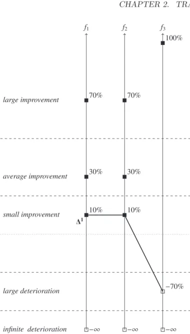 Figure 2.4: Illustration of an improvement/deterioration scale for each criterion.