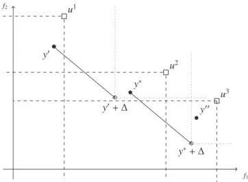 Figure 2.8: The point y ′′ is R