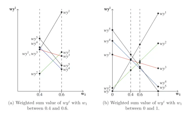 Figure 3.2: Weighted sum value of wy i according to the weight value of w 1 on the intervals
