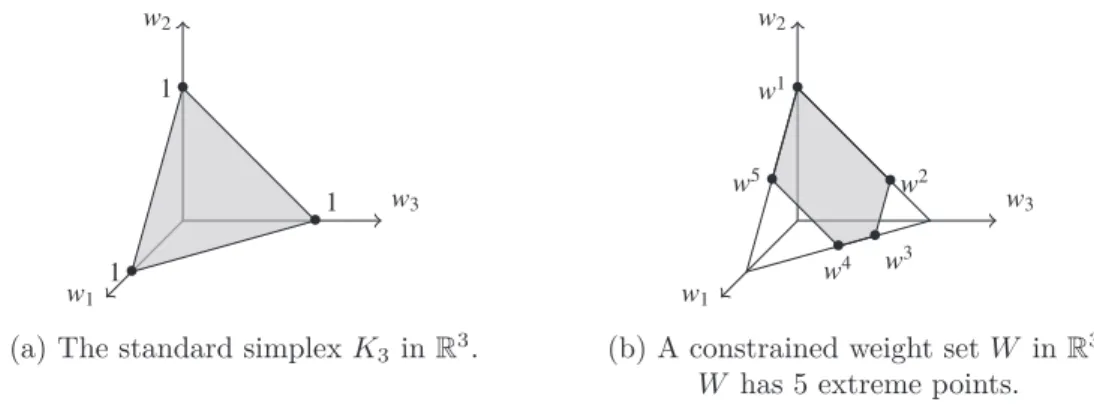 Figure 3.3: Illustration of the standard simplex K 3 and an example of a constrained weight