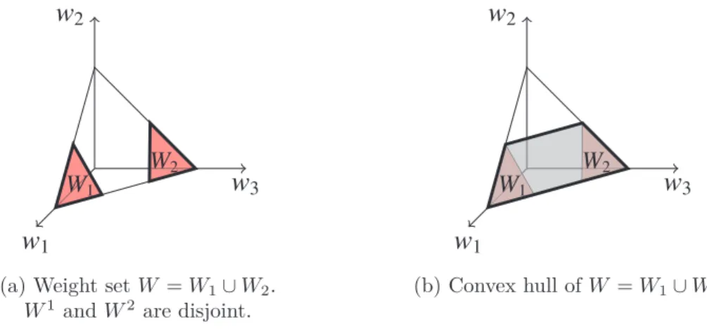 Figure 3.5: Representation of W = W 1 ∪ W 2 and its convex hull.