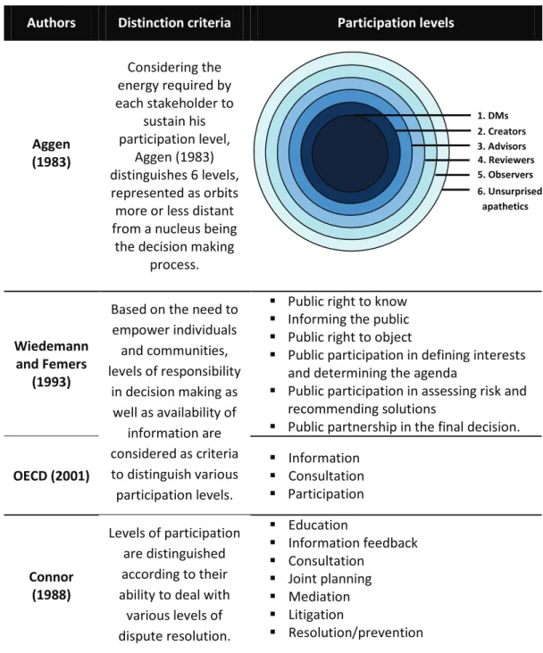 Table 1 Typologies of participation levels. 