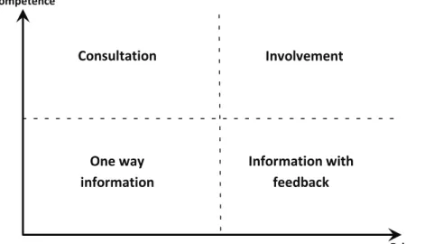 Figure 6 Stakeholders’ participation types regarding the issues of fairness and competence