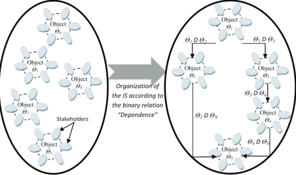 Figure 7 Organization of the objects within an IS according to a Dependence binary relation  Ordering the objects offers three main advantages