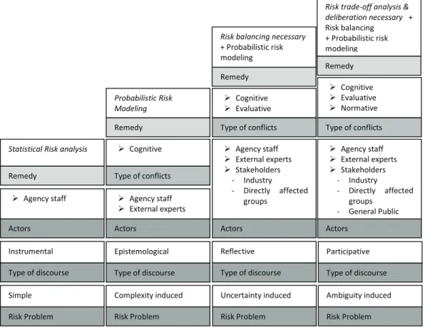 Figure 2. Risk management escalator according to Renn and Klinke (2002). 