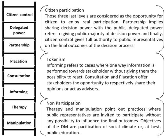 Figure 3 Anrstein’s ladder of participation (adapted from Arnstein 1969) 