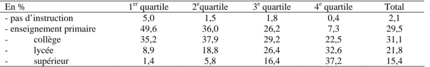 Tableau 2 :  Niveau d’instruction en fonction du quartile de revenu en 2002 