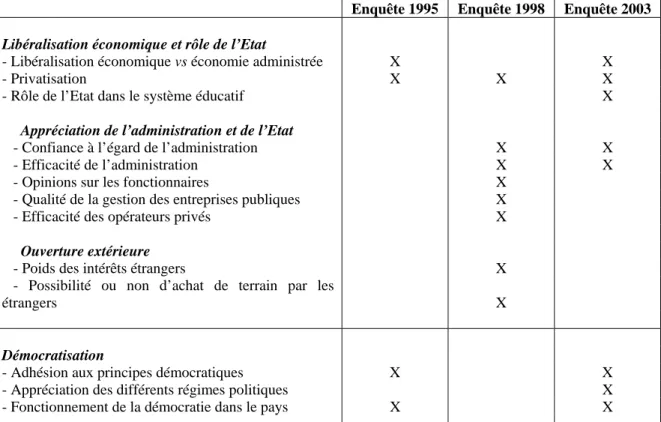Tableau 3 :  Récapitulatif des principaux thèmes abordés dans les modules des trois enquêtes 