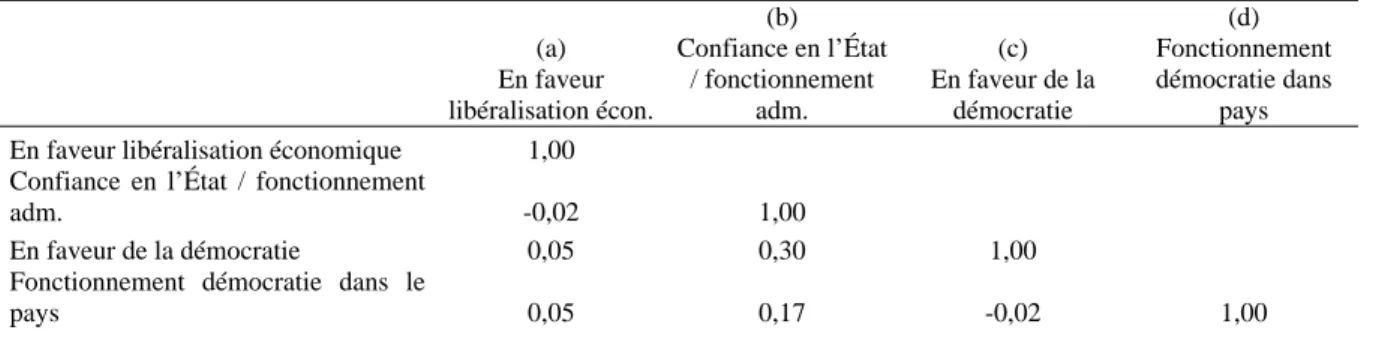 Tableau 6 b :  Corrélation de la matrice des résidus du modèle quadrivarié en 2003  (a)   En faveur  libéralisation écon