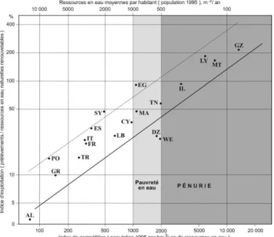 Fig. 1.8: Indicateurs de p´enurie et de pauvret´e, relation entre indices d’exploitation et les ressources naturelles par habitant pour les pays m´editerran´eens, source : Margat et Treyer [2004]
