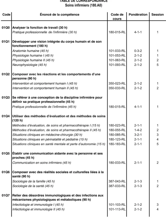 TABLE DE CORRESPONDANCE Soins infirmiers (180.A0)