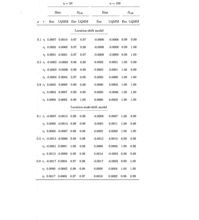 Tableau 2.7:  Bias .and probability coverage of the GEEE estimator with exchangeable working correlation and the LQMM estimator  at 3 percentiles when  p  E  (0.1, 0.5, 0.9)  for  an  unbalanced  panel with the error terme,...., N(O,  1)