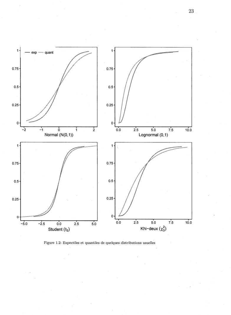 Figure 1.2:  Expectiles et quantiles de quelques distributions usuelles 