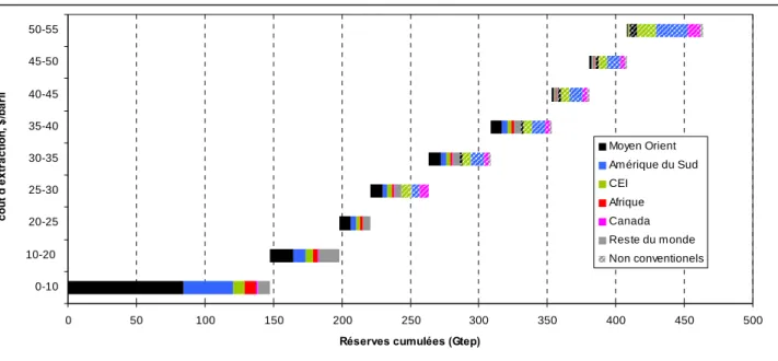 Figure 13 : Classification des réserves de pétrole par région et catégorie de coût d’extraction