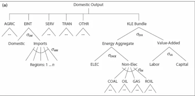Figure 1 : Structure de production des secteurs Industries et Services dans EPPA 4 (Paltsev