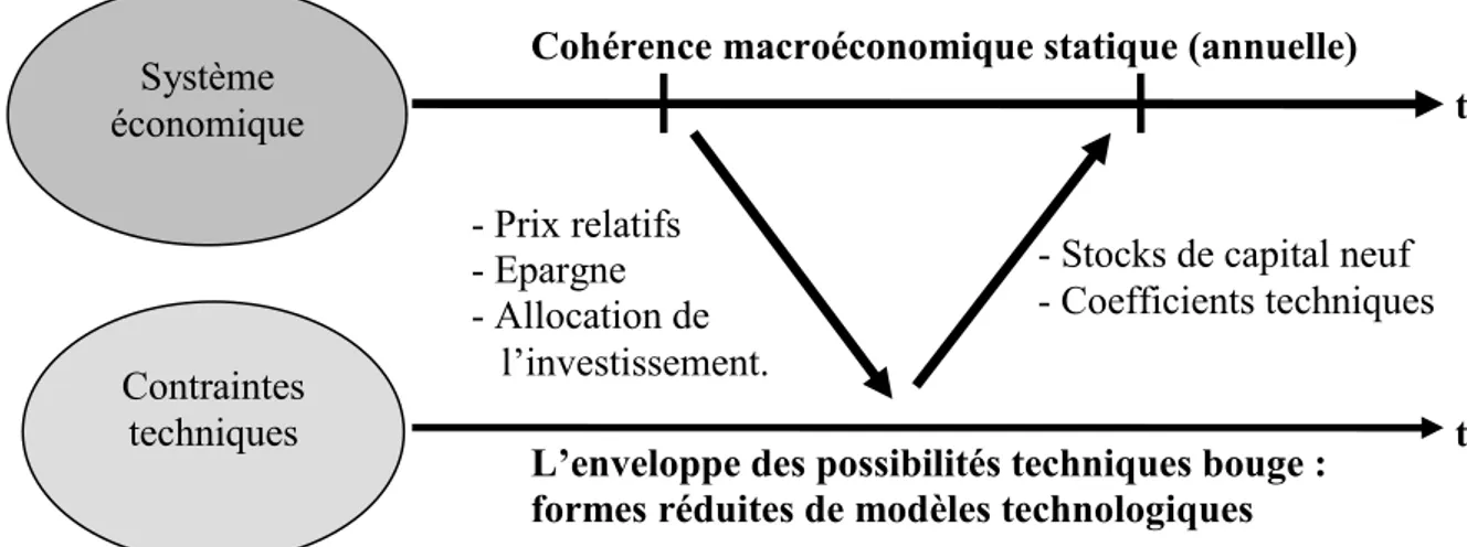 Figure 2: Un dialogue itératif « top-down / bottom-up » 