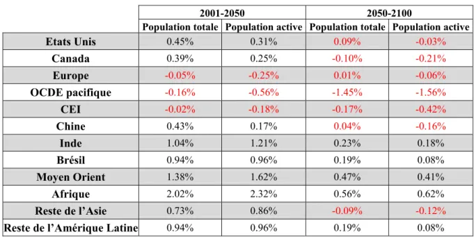 Tableau 2 : Taux de croissance régionaux moyens des populations totales et actives sur les périodes  2001-2050 et 2050-2100 