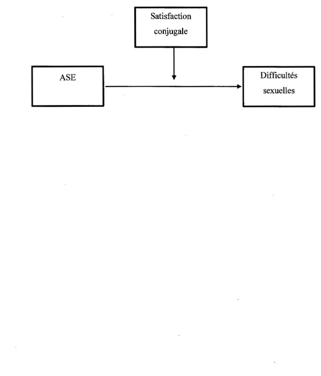 Figure 3.1. Modèle de modération de la satisfaction conjugale sur le lien entre ASE et  difficultés sexuelles à l'âge adulte