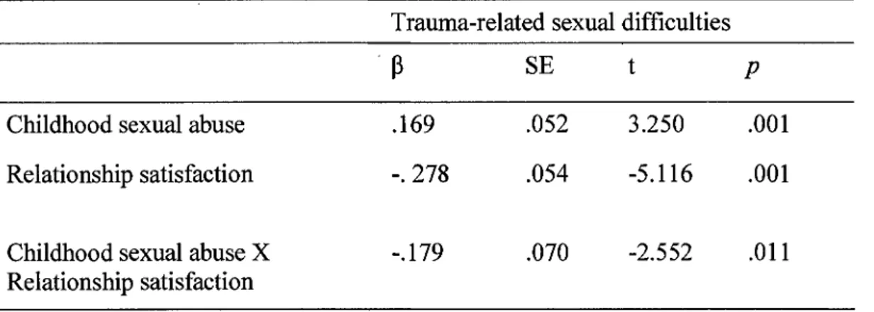 Table  3.  Regression  analyses:  Moderating  ejfect of relationship  satisfaction  in  the  association between childhood sexual abuse and trauma-related sexual difficulties