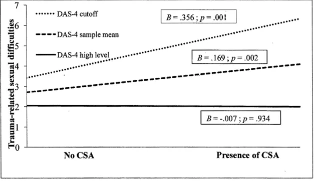 Figure 2.  Moderation  effect on relationship satisfaction on the  association  between 