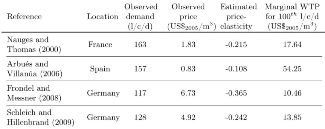 Table 1.3: Marginal willingness to pay (WTP) at the bounds of the blocks of the three-parts demand function, with LB: lower bound, UB: upper bound.