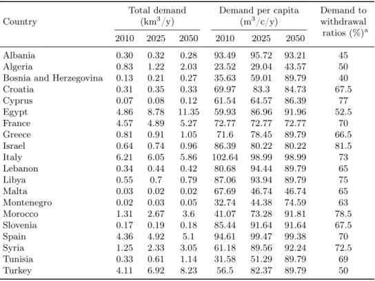 Table 1.6: Projected domestic demands in Mediterranean countries for years 2010, 2025 and 2050, for the reference socioeconomic scenario