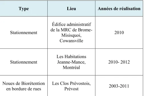Tableau 3.1 Exemples d’intégration des noues de biorétention dans des projets réalisés au Québec  (suite) (compilation d’après : Fédération canadienne des municipalités, 2015; McMeekin, s