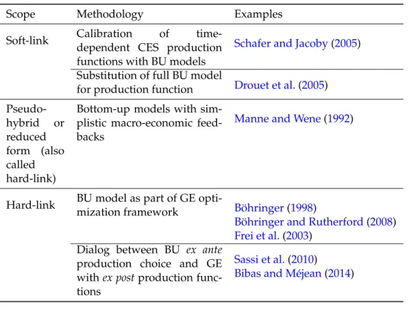 Table 3.1: Usual typology of hybrid models
