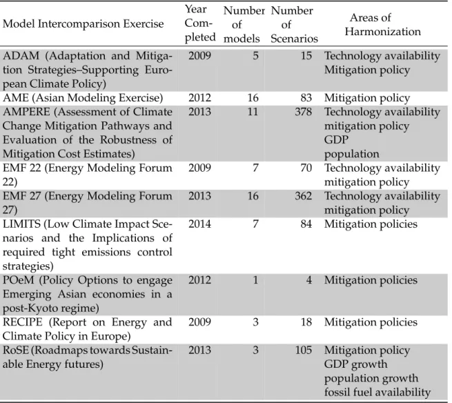 Table 1.1: AR5 scenario table [adapted from ( IPCC , 2014b , AR5 scenario database)]