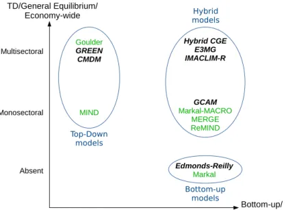 Figure 1.1: A taxonomy of integrated models