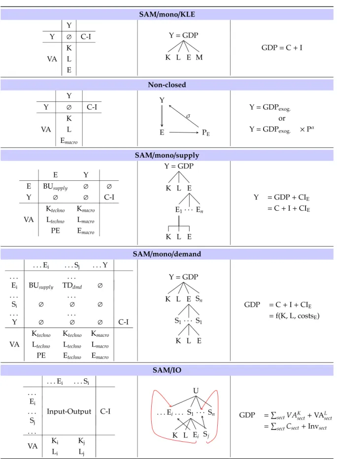 Figure 2.2: Accounting frameworks in integrated models