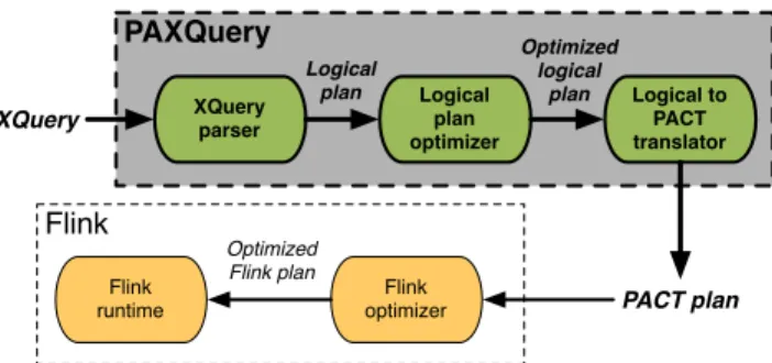 Figure 1: PAXQuery architecture overview.