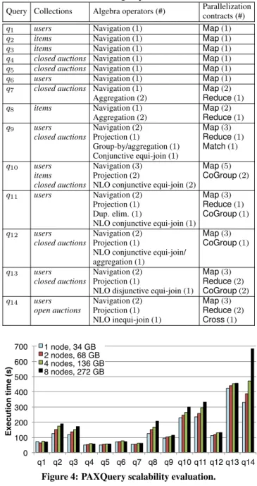 Table 2 outlines the queries: the collection(s) that each query carries over, the corresponding XML algebraic operators and their