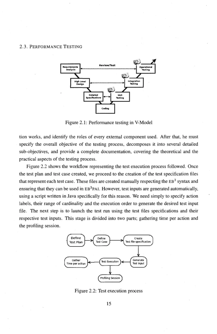 Figure 2.1: Performance testing in V-Model 