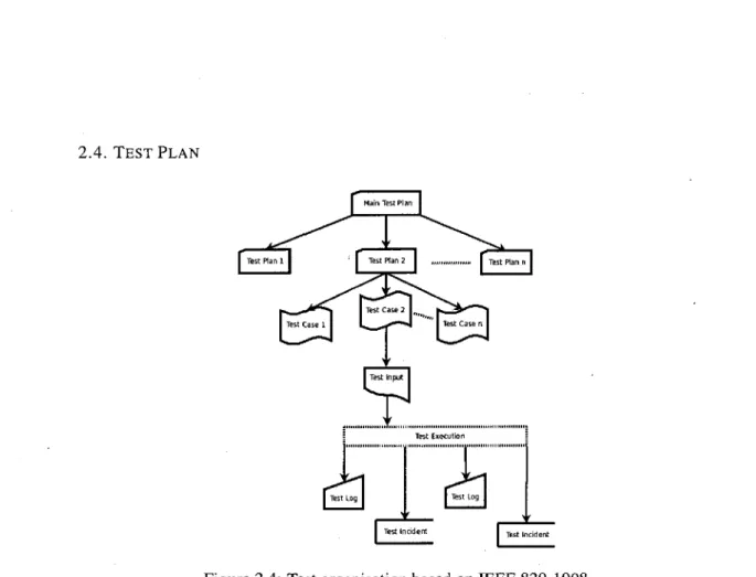 Figure 2.4: Test organisation based on IEEE 829-1998 