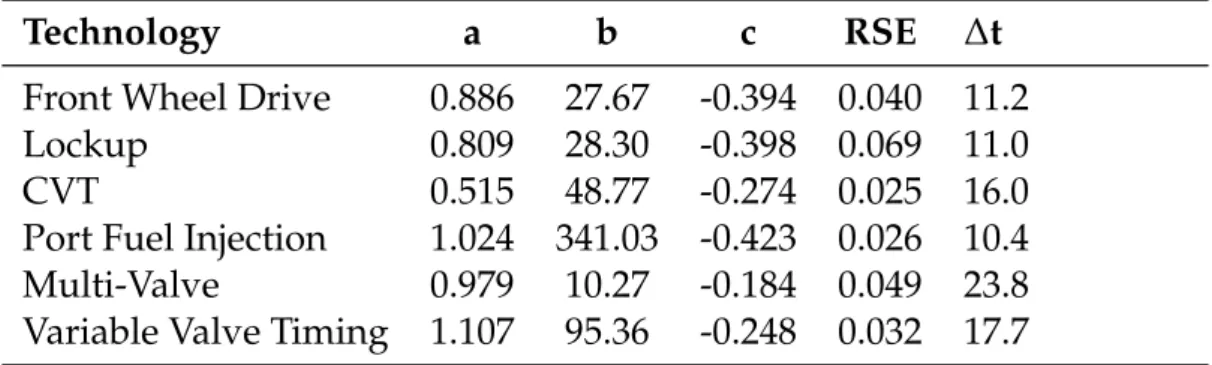 Table 2.3 is a compilation of large technology diffusions in the past, the exam- exam-ples cover the transport and energy sectors and represent infrastructure and end-use technologies