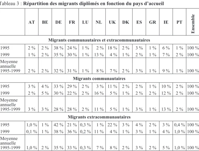Tableau 3 : Répartition des migrants diplômés en fonction du pays d’accueil